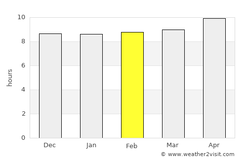 Jāmpur average rain in February