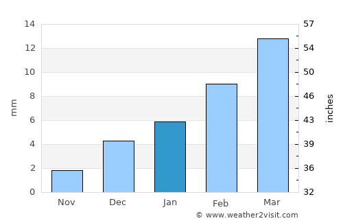 Jāmpur average rain in January