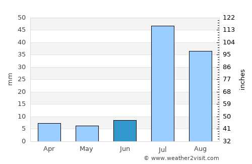 Jāmpur average rain in June