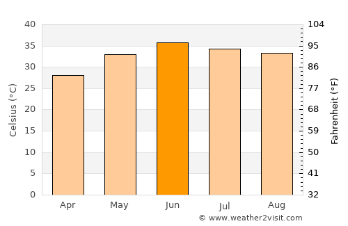 Jāmpur average temperature in June