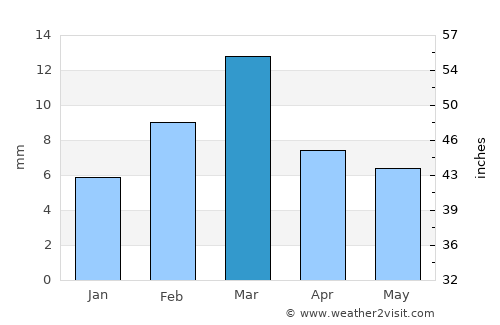 Jāmpur average rain in March