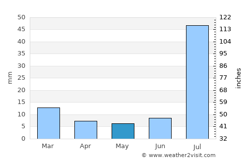 Jāmpur average rain in May