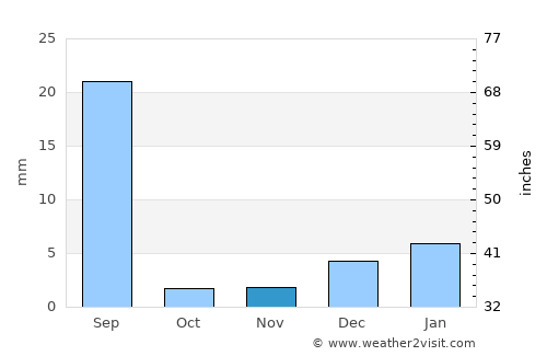 Jāmpur average rain in November
