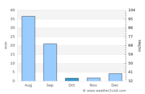 Jāmpur average rain in October