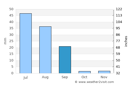 Jāmpur average rain in September