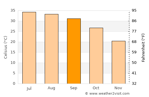 Jāmpur average temperature in September