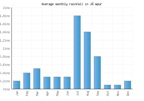 Jāmpur monthly rainfall chart (inches)