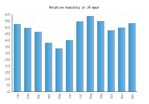 Jāmpur relative humidity averages