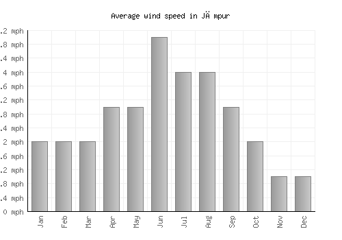 Jāmpur average winspeed by month (mph)