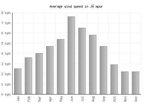 Jāmpur average winspeed by month (km/h)