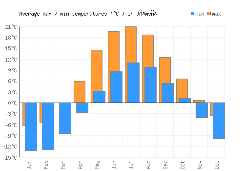 Jämsä average minimum / maximum temperatures (Celsius)