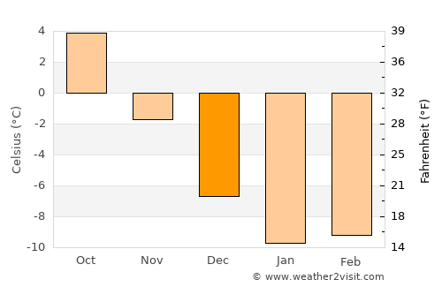 Jämsä average temperature in December
