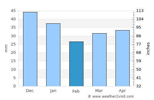 Jämsä average rain in February