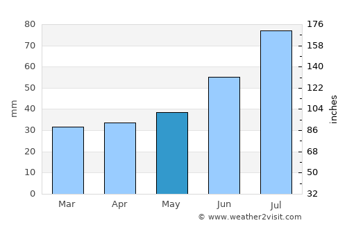 Jämsä average rain in May