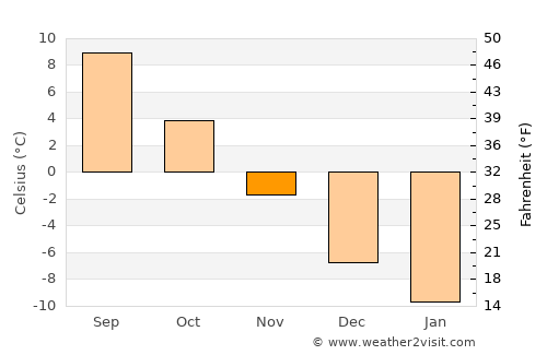 Jämsä average temperature in November