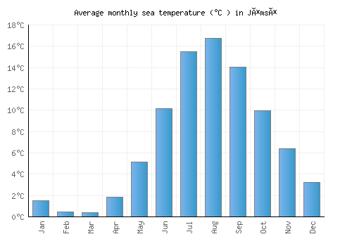 Jämsä average sea temperature chart (Celsius)