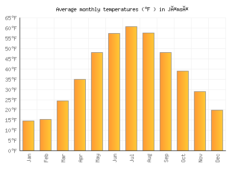 Jämsä average temperature chart (Fahrenheit)