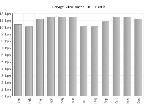 Jämsä average winspeed by month (km/h)