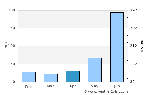 Jamshedpur average rain in April