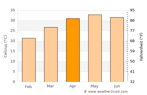 Jamshedpur average temperature in April