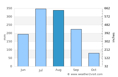 Jamshedpur average rain in August