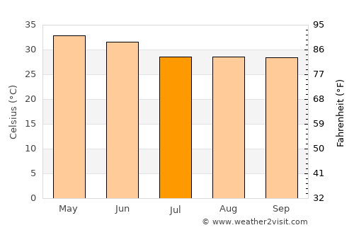 Jamshedpur average temperature in July