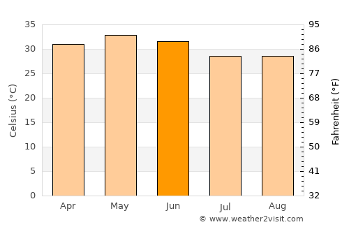 Jamshedpur average temperature in June