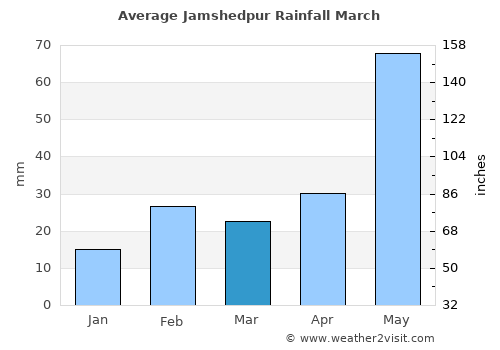 Jamshedpur average rain in March