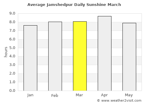 Jamshedpur average rain in March