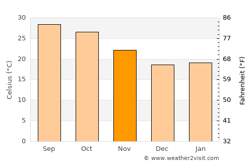 Jamshedpur average temperature in November