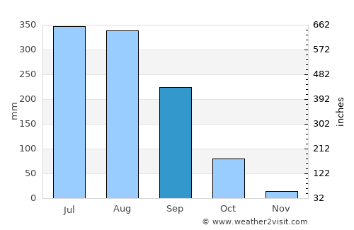 Jamshedpur average rain in September
