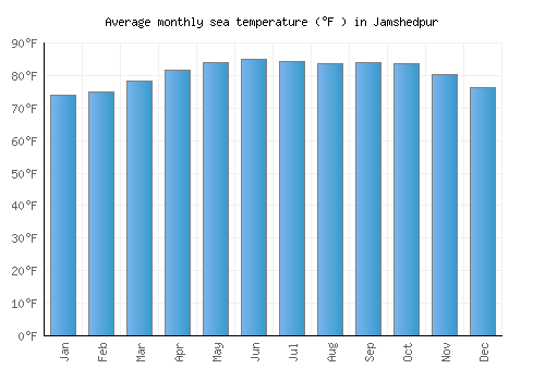 Jamshedpur average sea temperature chart (Fahrenheit)