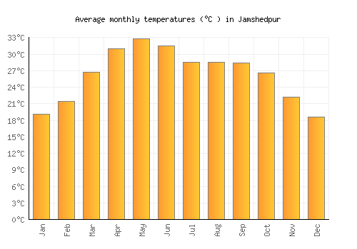 Jamshedpur average temperature chart (Celsius)