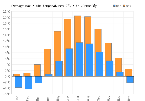 Jämshög average minimum / maximum temperatures (Celsius)