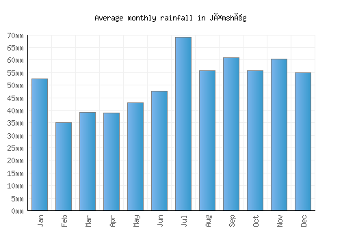 Jämshög monthly rainfall chart (mm)