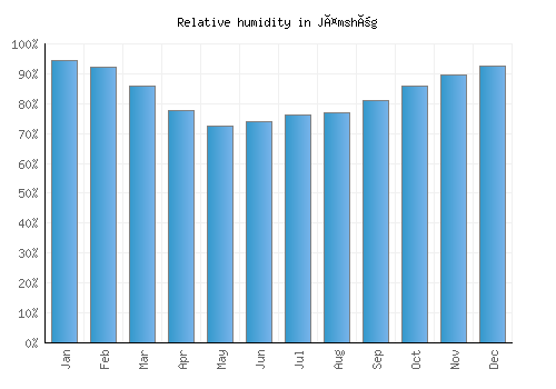 Jämshög relative humidity averages