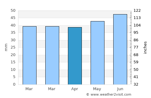 Jämshög average rain in April