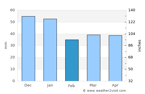 Jämshög average rain in February