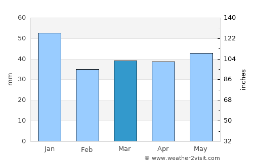 Jämshög average rain in March