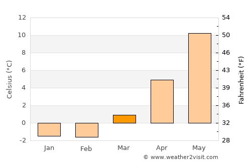 Jämshög average temperature in March
