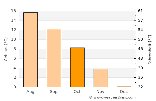 Jämshög average temperature in October