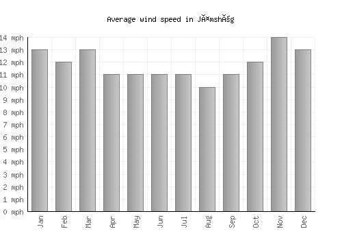 Jämshög average winspeed by month (mph)