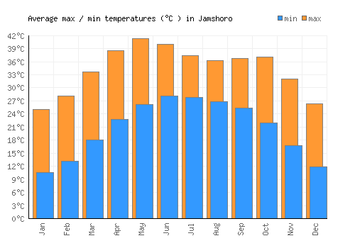 Jamshoro average minimum / maximum temperatures (Celsius)