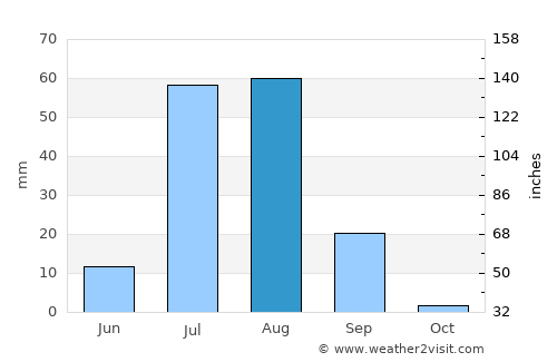 Jamshoro average rain in August
