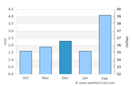 Jamshoro average rain in December