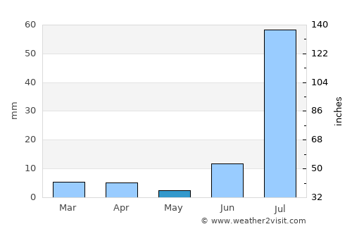 Jamshoro average rain in May