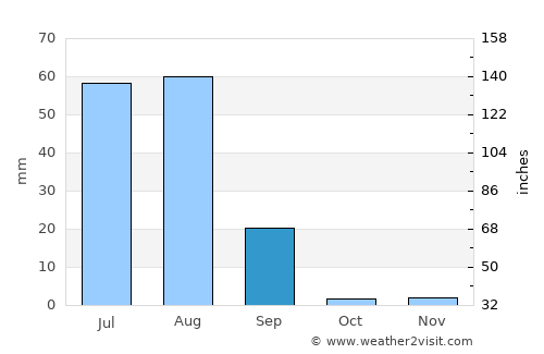 Jamshoro average rain in September