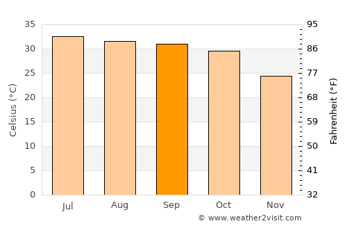 Jamshoro average temperature in September