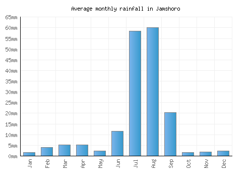Jamshoro monthly rainfall chart (mm)
