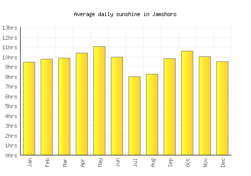 Jamshoro average daily sunshine chart